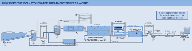 Evanston water treatment process.